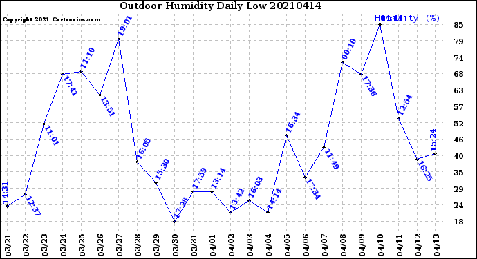 Milwaukee Weather Outdoor Humidity<br>Daily Low