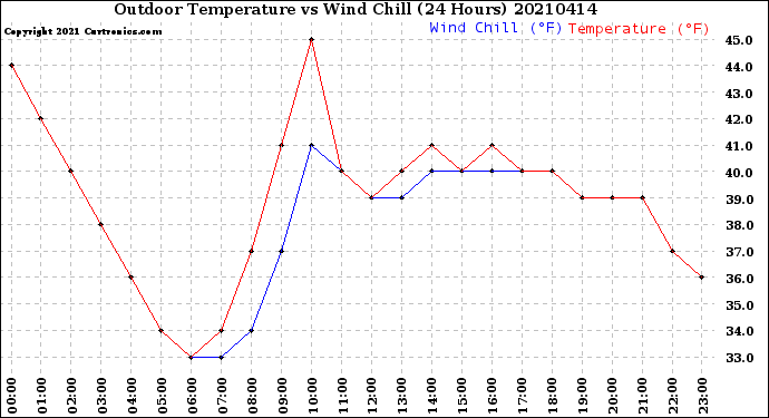 Milwaukee Weather Outdoor Temperature<br>vs Wind Chill<br>(24 Hours)