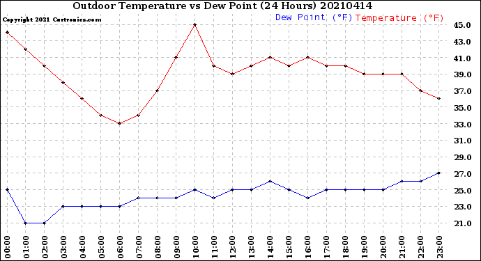 Milwaukee Weather Outdoor Temperature<br>vs Dew Point<br>(24 Hours)