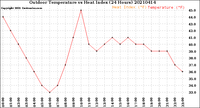 Milwaukee Weather Outdoor Temperature<br>vs Heat Index<br>(24 Hours)
