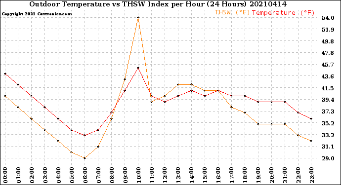 Milwaukee Weather Outdoor Temperature<br>vs THSW Index<br>per Hour<br>(24 Hours)