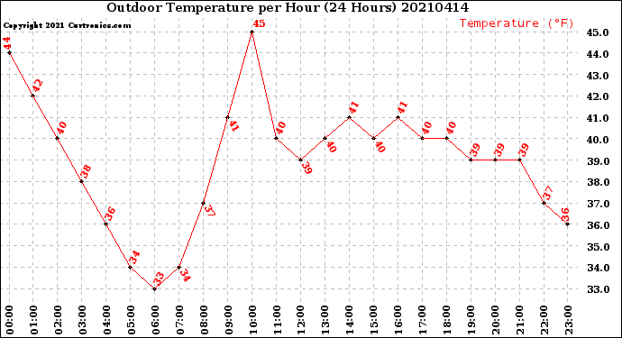Milwaukee Weather Outdoor Temperature<br>per Hour<br>(24 Hours)