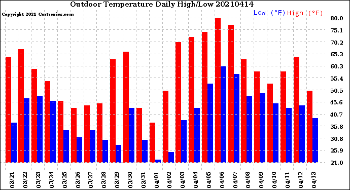 Milwaukee Weather Outdoor Temperature<br>Daily High/Low