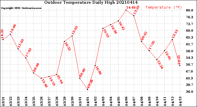 Milwaukee Weather Outdoor Temperature<br>Daily High