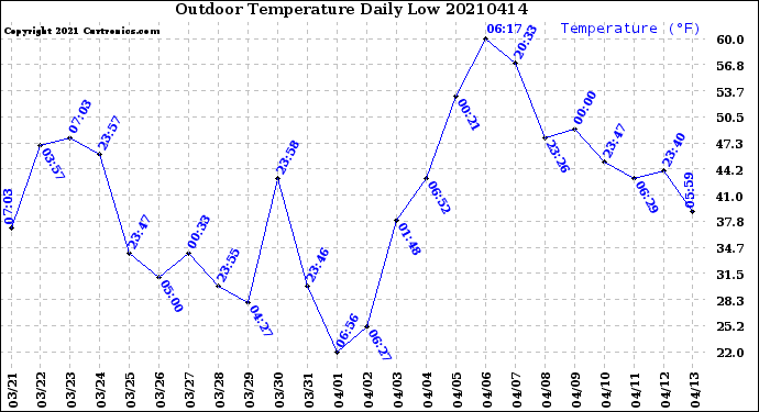 Milwaukee Weather Outdoor Temperature<br>Daily Low