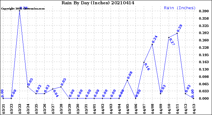 Milwaukee Weather Rain<br>By Day<br>(Inches)
