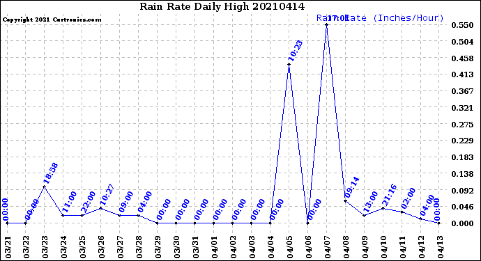 Milwaukee Weather Rain Rate<br>Daily High