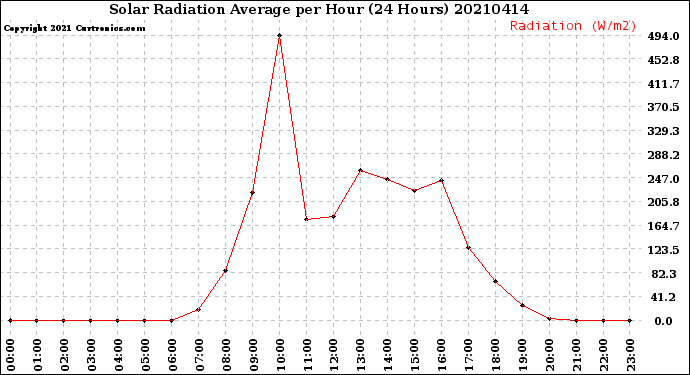 Milwaukee Weather Solar Radiation Average<br>per Hour<br>(24 Hours)