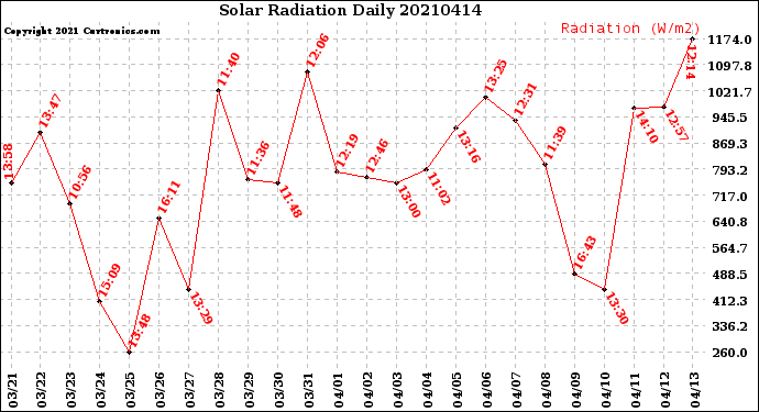 Milwaukee Weather Solar Radiation<br>Daily