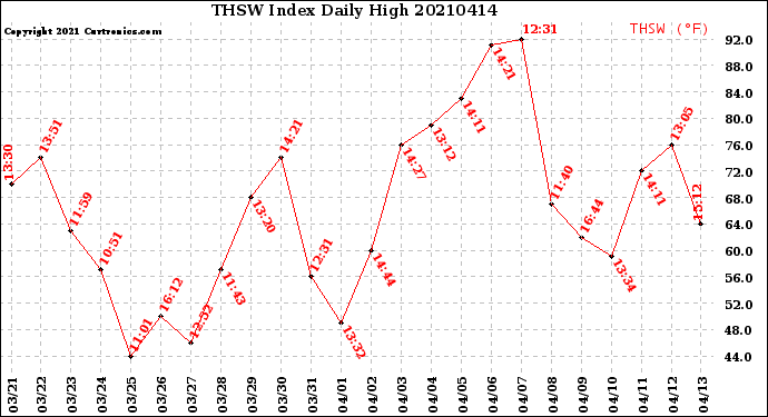 Milwaukee Weather THSW Index<br>Daily High
