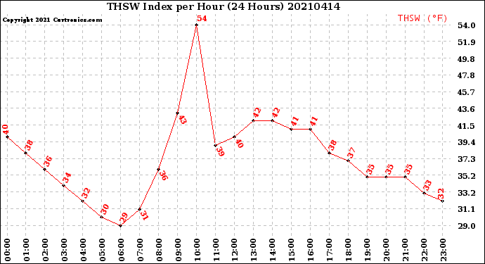 Milwaukee Weather THSW Index<br>per Hour<br>(24 Hours)