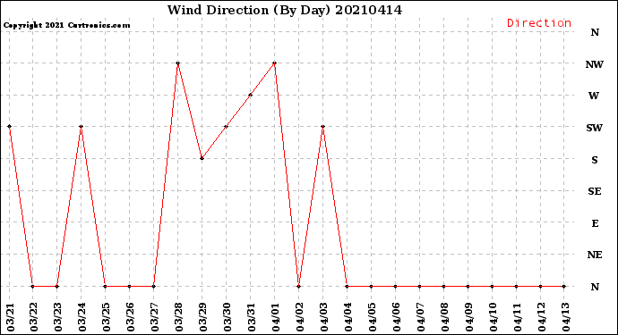 Milwaukee Weather Wind Direction<br>(By Day)
