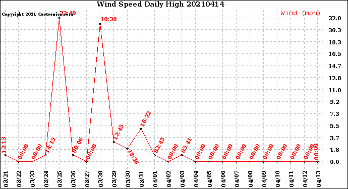 Milwaukee Weather Wind Speed<br>Daily High
