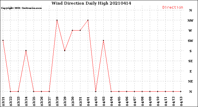 Milwaukee Weather Wind Direction<br>Daily High