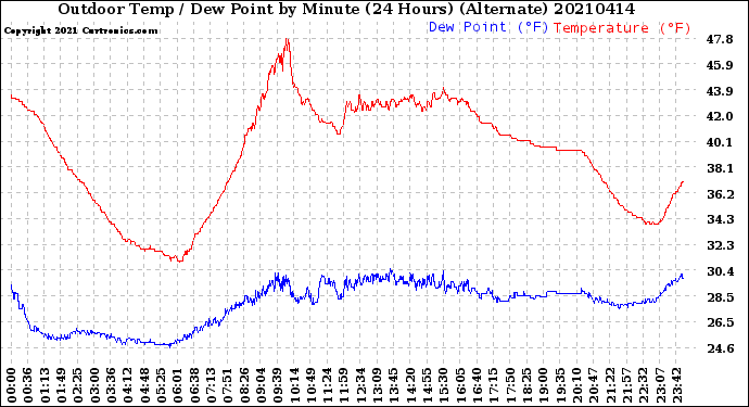 Milwaukee Weather Outdoor Temp / Dew Point<br>by Minute<br>(24 Hours) (Alternate)