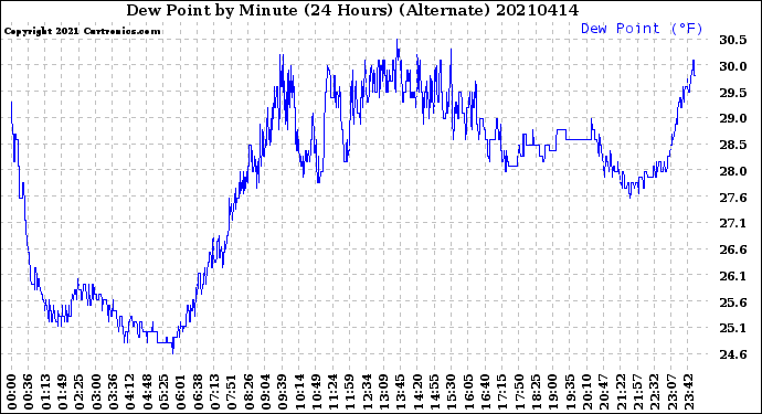 Milwaukee Weather Dew Point<br>by Minute<br>(24 Hours) (Alternate)