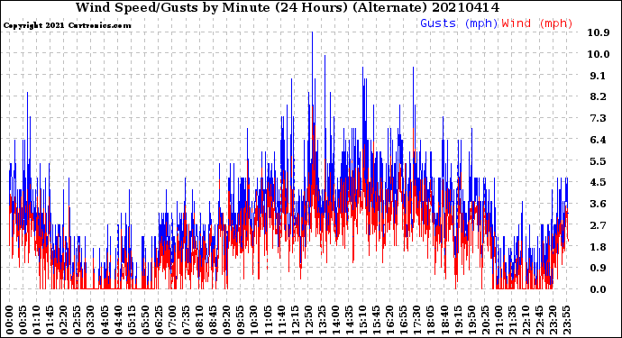 Milwaukee Weather Wind Speed/Gusts<br>by Minute<br>(24 Hours) (Alternate)