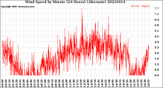 Milwaukee Weather Wind Speed<br>by Minute<br>(24 Hours) (Alternate)