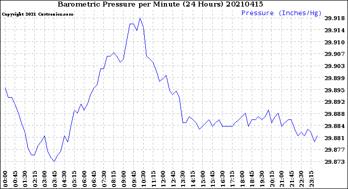 Milwaukee Weather Barometric Pressure<br>per Minute<br>(24 Hours)