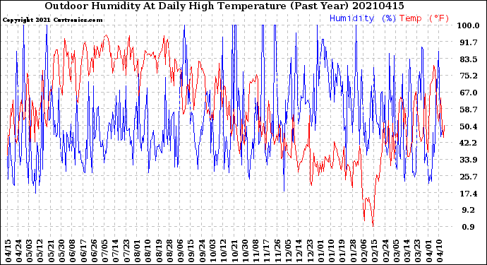 Milwaukee Weather Outdoor Humidity<br>At Daily High<br>Temperature<br>(Past Year)