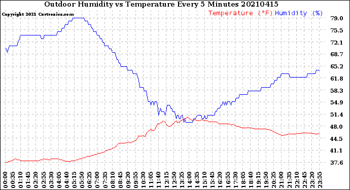 Milwaukee Weather Outdoor Humidity<br>vs Temperature<br>Every 5 Minutes