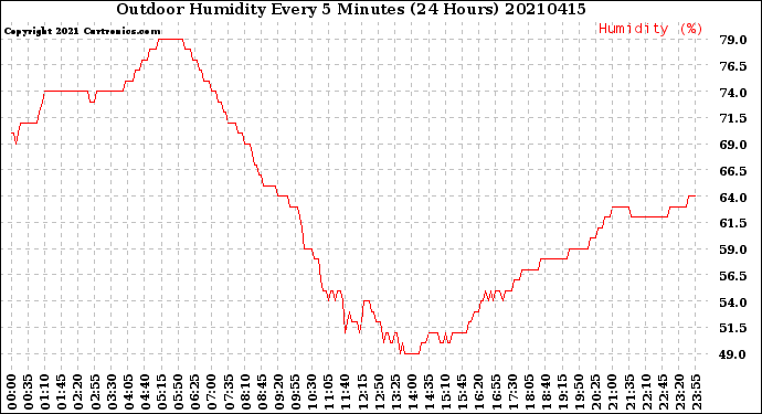 Milwaukee Weather Outdoor Humidity<br>Every 5 Minutes<br>(24 Hours)