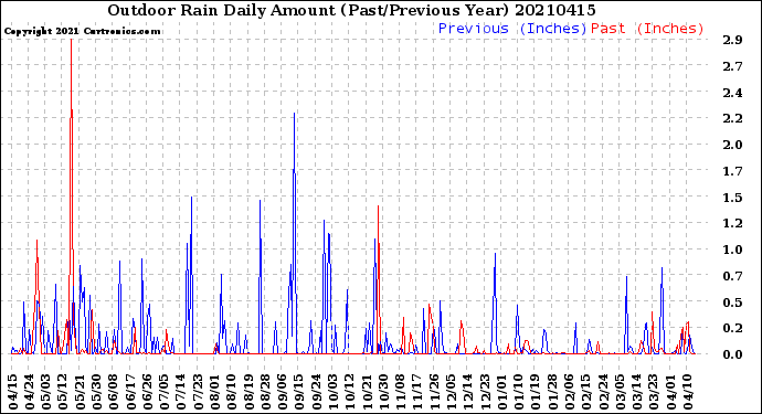 Milwaukee Weather Outdoor Rain<br>Daily Amount<br>(Past/Previous Year)