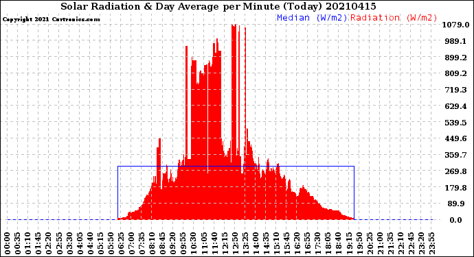 Milwaukee Weather Solar Radiation<br>& Day Average<br>per Minute<br>(Today)