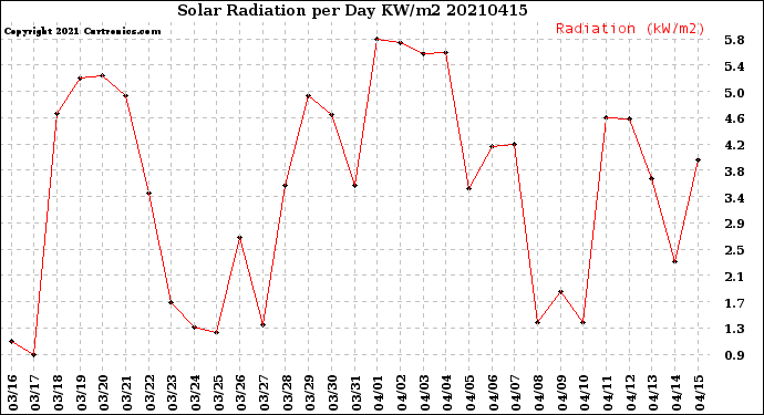 Milwaukee Weather Solar Radiation<br>per Day KW/m2
