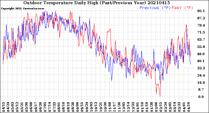 Milwaukee Weather Outdoor Temperature<br>Daily High<br>(Past/Previous Year)