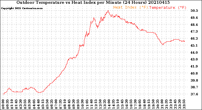 Milwaukee Weather Outdoor Temperature<br>vs Heat Index<br>per Minute<br>(24 Hours)