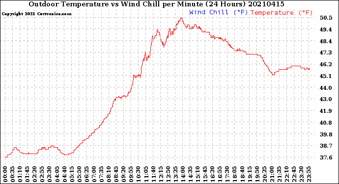 Milwaukee Weather Outdoor Temperature<br>vs Wind Chill<br>per Minute<br>(24 Hours)