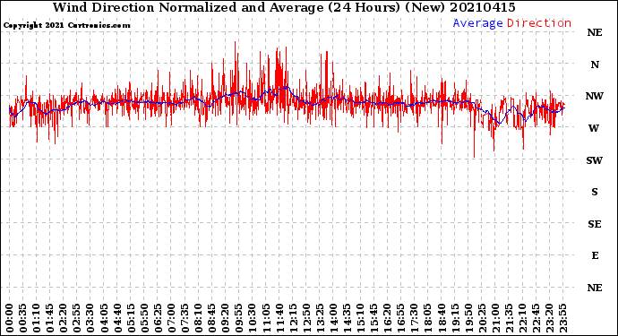 Milwaukee Weather Wind Direction<br>Normalized and Average<br>(24 Hours) (New)