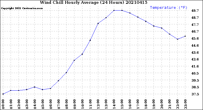 Milwaukee Weather Wind Chill<br>Hourly Average<br>(24 Hours)
