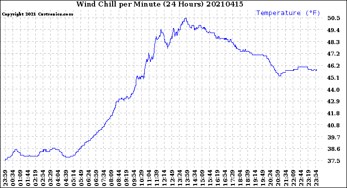 Milwaukee Weather Wind Chill<br>per Minute<br>(24 Hours)