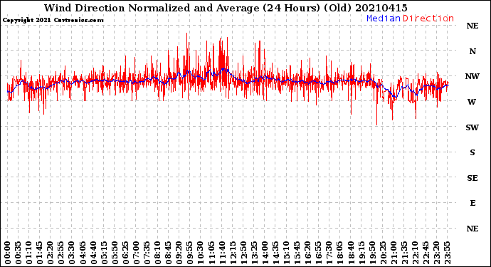 Milwaukee Weather Wind Direction<br>Normalized and Average<br>(24 Hours) (Old)