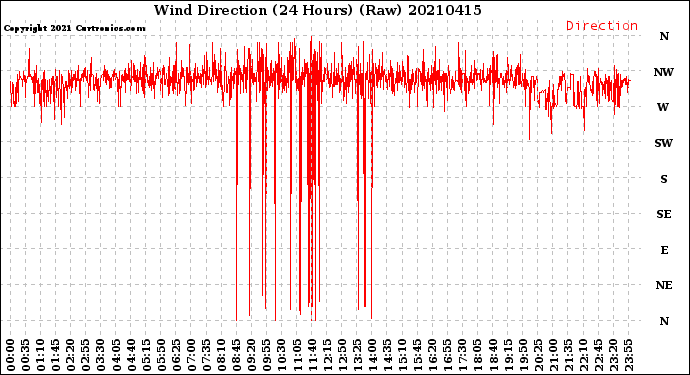 Milwaukee Weather Wind Direction<br>(24 Hours) (Raw)