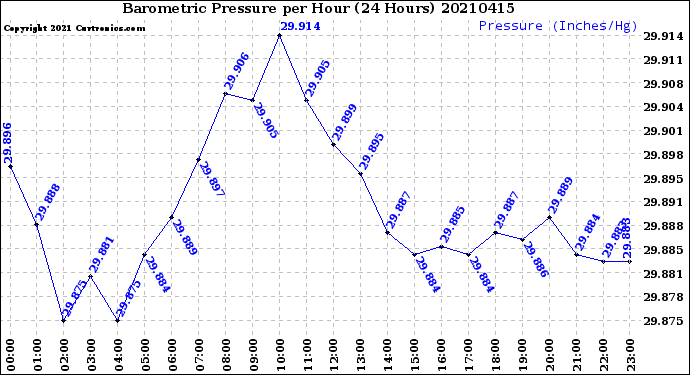 Milwaukee Weather Barometric Pressure<br>per Hour<br>(24 Hours)