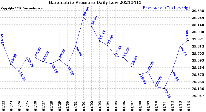 Milwaukee Weather Barometric Pressure<br>Daily Low