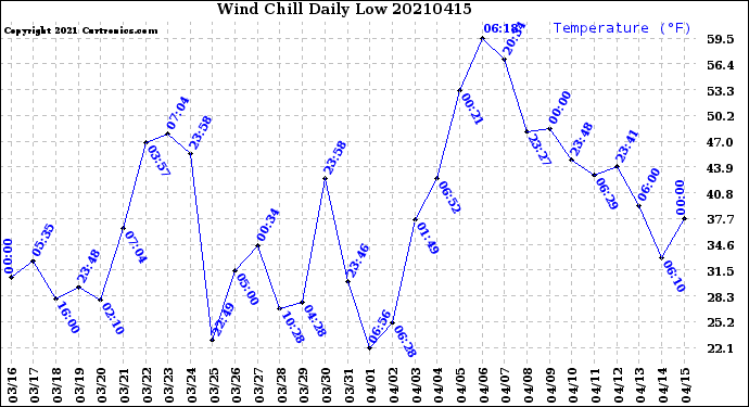 Milwaukee Weather Wind Chill<br>Daily Low