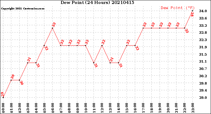 Milwaukee Weather Dew Point<br>(24 Hours)