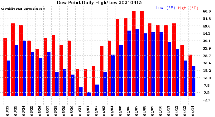 Milwaukee Weather Dew Point<br>Daily High/Low