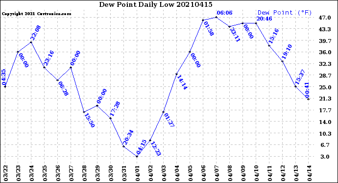 Milwaukee Weather Dew Point<br>Daily Low