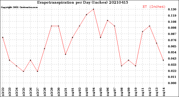 Milwaukee Weather Evapotranspiration<br>per Day (Inches)