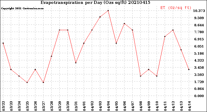 Milwaukee Weather Evapotranspiration<br>per Day (Ozs sq/ft)