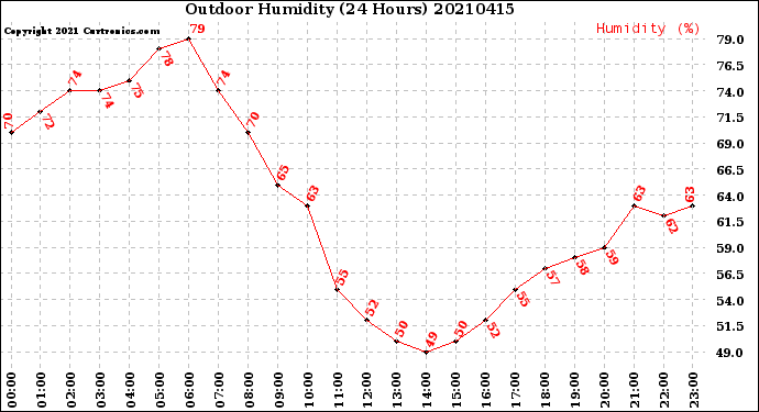 Milwaukee Weather Outdoor Humidity<br>(24 Hours)