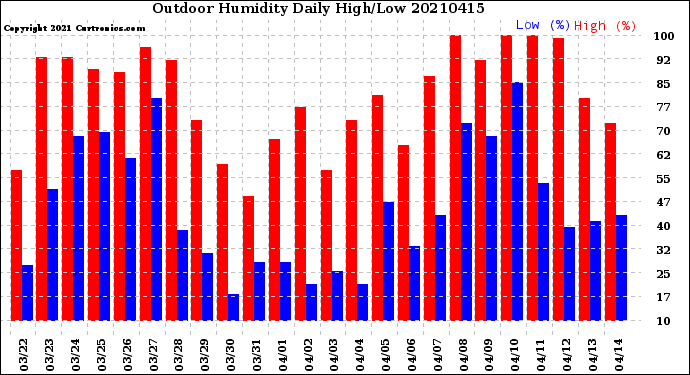 Milwaukee Weather Outdoor Humidity<br>Daily High/Low