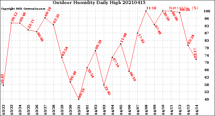 Milwaukee Weather Outdoor Humidity<br>Daily High