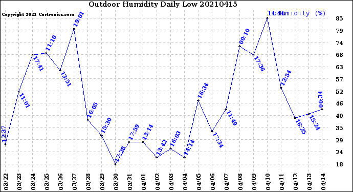 Milwaukee Weather Outdoor Humidity<br>Daily Low