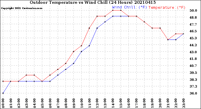 Milwaukee Weather Outdoor Temperature<br>vs Wind Chill<br>(24 Hours)